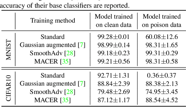 Figure 1 for How Robust are Randomized Smoothing based Defenses to Data Poisoning?