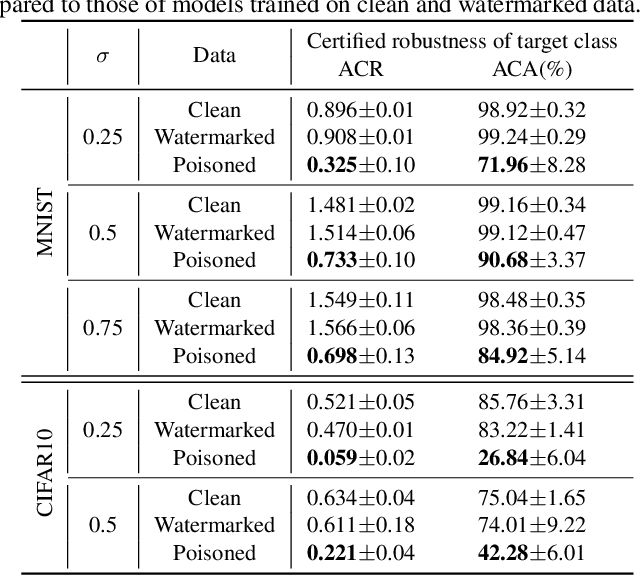 Figure 4 for How Robust are Randomized Smoothing based Defenses to Data Poisoning?