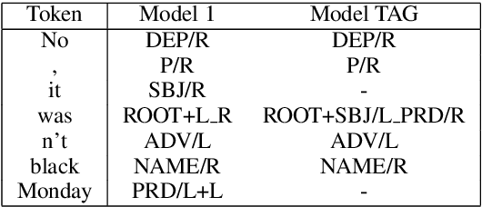 Figure 1 for Syntax-aware Neural Semantic Role Labeling with Supertags