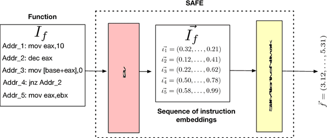 Figure 2 for SAFE: Self-Attentive Function Embeddings for Binary Similarity