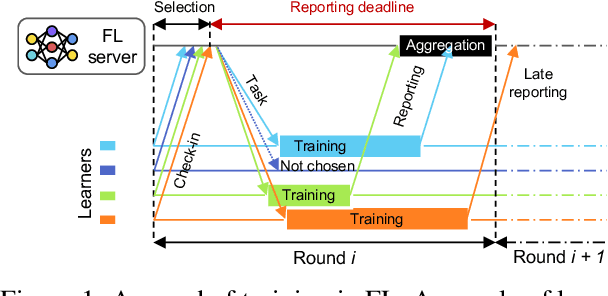 Figure 1 for Resource-Efficient Federated Learning