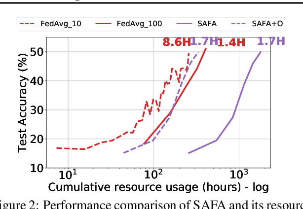 Figure 3 for Resource-Efficient Federated Learning