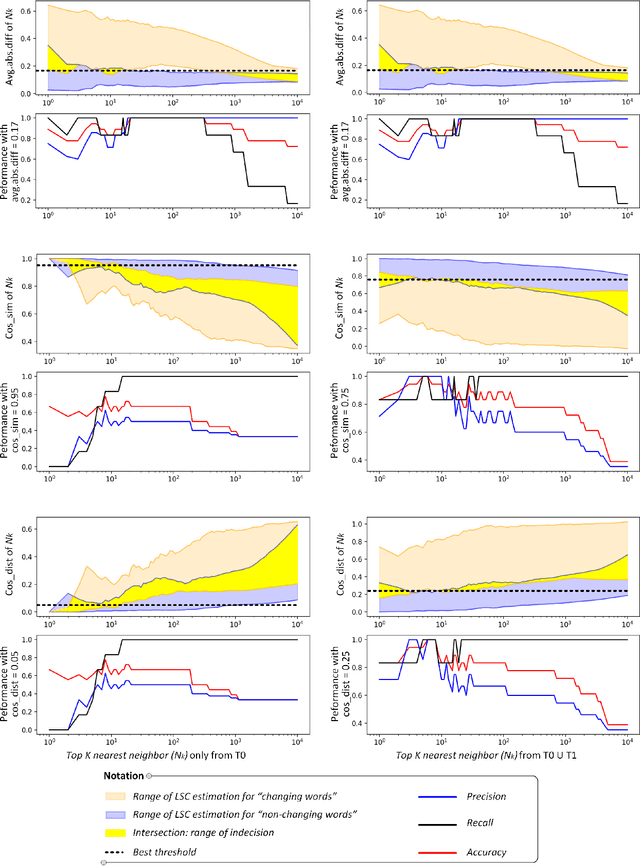 Figure 1 for NLP-CIC @ DIACR-Ita: POS and Neighbor Based Distributional Models for Lexical Semantic Change in Diachronic Italian Corpora