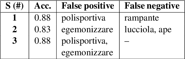 Figure 2 for NLP-CIC @ DIACR-Ita: POS and Neighbor Based Distributional Models for Lexical Semantic Change in Diachronic Italian Corpora