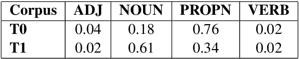 Figure 3 for NLP-CIC @ DIACR-Ita: POS and Neighbor Based Distributional Models for Lexical Semantic Change in Diachronic Italian Corpora