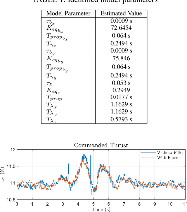 Figure 2 for Dynamic Based Estimator for UAVs with Real-time Identification Using DNN and the Modified Relay Feedback Test