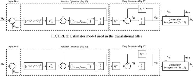 Figure 3 for Dynamic Based Estimator for UAVs with Real-time Identification Using DNN and the Modified Relay Feedback Test