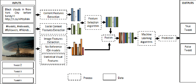 Figure 3 for MONITOR: A Multimodal Fusion Framework to Assess Message Veracity in Social Networks