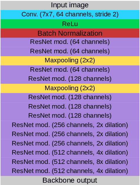 Figure 1 for Simultaneous Object Detection and Semantic Segmentation