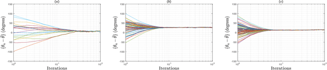 Figure 2 for Frequency and Phase Synchronization in Distributed Antenna Arrays Based on Consensus Averaging and Kalman Filtering
