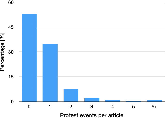 Figure 1 for Counting Protests in News Articles: A Dataset and Semi-Automated Data Collection Pipeline
