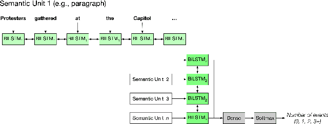 Figure 4 for Counting Protests in News Articles: A Dataset and Semi-Automated Data Collection Pipeline