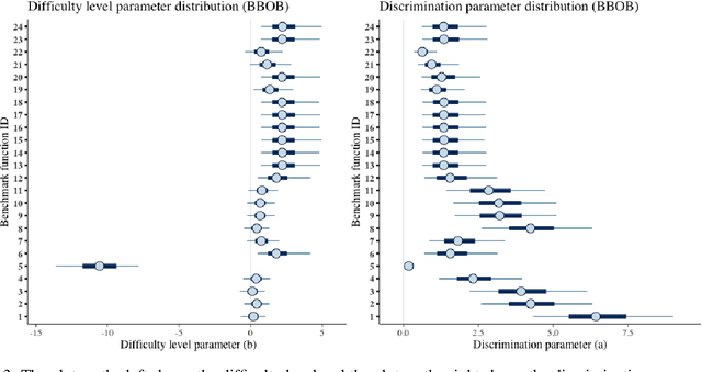 Figure 3 for On the Assessment of Benchmark Suites for Algorithm Comparison