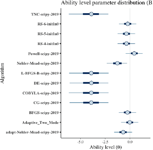 Figure 4 for On the Assessment of Benchmark Suites for Algorithm Comparison