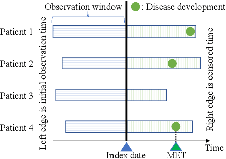 Figure 1 for Cumulative Stay-time Representation for Electronic Health Records in Medical Event Time Prediction