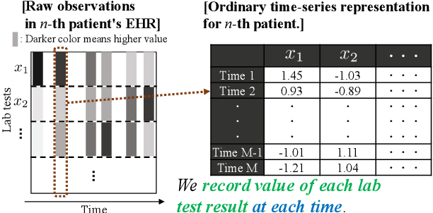 Figure 3 for Cumulative Stay-time Representation for Electronic Health Records in Medical Event Time Prediction