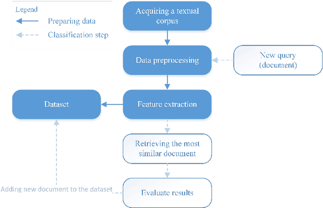 Figure 1 for Finding the most similar textual documents using Case-Based Reasoning