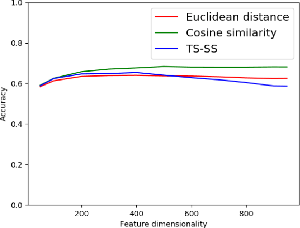 Figure 2 for Finding the most similar textual documents using Case-Based Reasoning