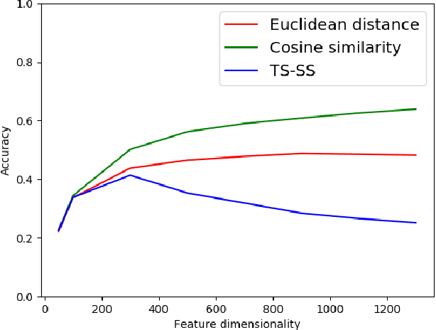 Figure 3 for Finding the most similar textual documents using Case-Based Reasoning