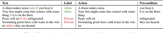 Figure 2 for PInKS: Preconditioned Commonsense Inference with Minimal Supervision