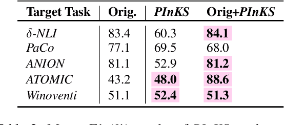 Figure 4 for PInKS: Preconditioned Commonsense Inference with Minimal Supervision