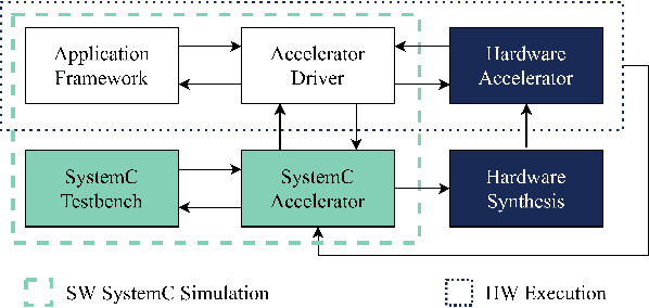 Figure 1 for SECDA: Efficient Hardware/Software Co-Design of FPGA-based DNN Accelerators for Edge Inference