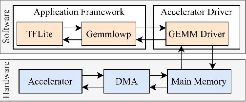 Figure 2 for SECDA: Efficient Hardware/Software Co-Design of FPGA-based DNN Accelerators for Edge Inference