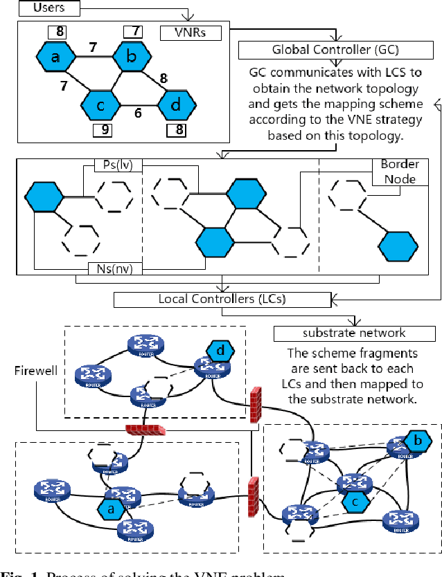 Figure 1 for VNE Strategy based on Chaotic Hybrid Flower Pollination Algorithm Considering Multi-criteria Decision Making