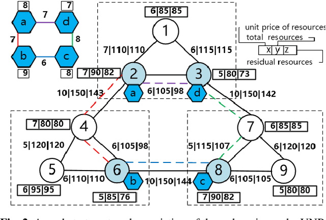 Figure 2 for VNE Strategy based on Chaotic Hybrid Flower Pollination Algorithm Considering Multi-criteria Decision Making