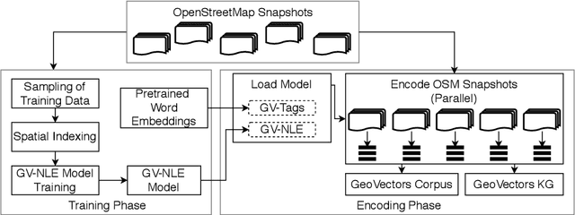 Figure 1 for GeoVectors: A Linked Open Corpus of OpenStreetMap Embeddings on World Scale