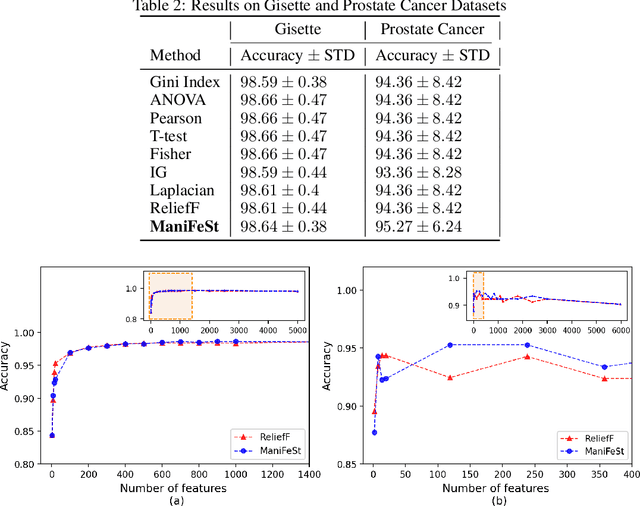 Figure 4 for ManiFeSt: Manifold-based Feature Selection for Small Data Sets