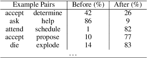 Figure 1 for Improving Temporal Relation Extraction with a Globally Acquired Statistical Resource