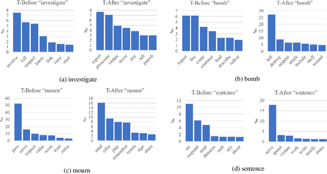 Figure 2 for Improving Temporal Relation Extraction with a Globally Acquired Statistical Resource