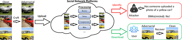 Figure 3 for Self-recoverable Adversarial Examples: A New Effective Protection Mechanism in Social Networks