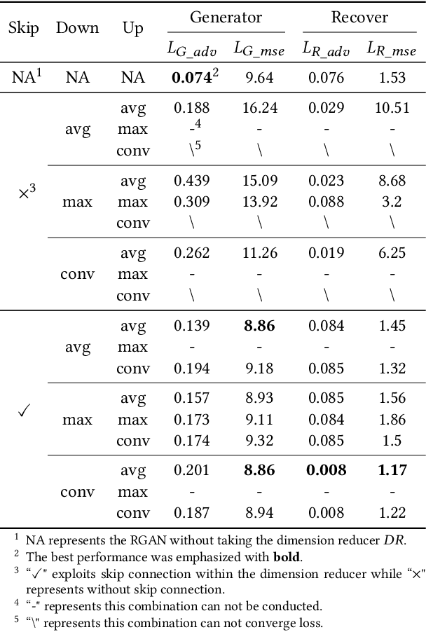 Figure 2 for Self-recoverable Adversarial Examples: A New Effective Protection Mechanism in Social Networks