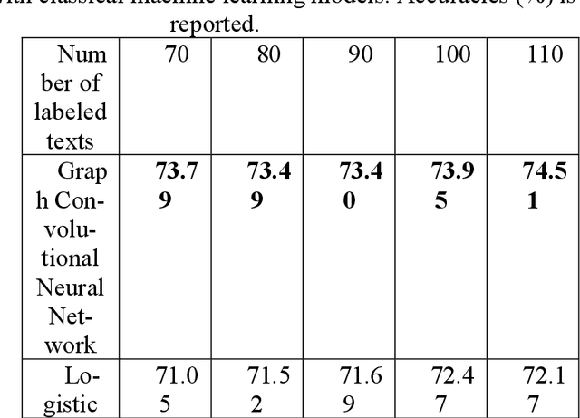 Figure 2 for Text classification problems via BERT embedding method and graph convolutional neural network