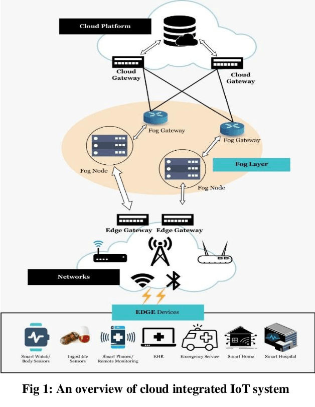 Figure 1 for Review on the Security Threats of Internet of Things
