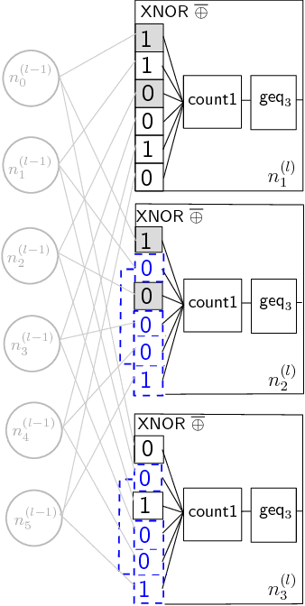 Figure 3 for Verification of Binarized Neural Networks via Inter-Neuron Factoring