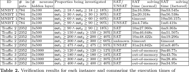 Figure 4 for Verification of Binarized Neural Networks via Inter-Neuron Factoring