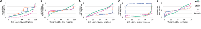 Figure 4 for Response Characterization for Auditing Cell Dynamics in Long Short-term Memory Networks