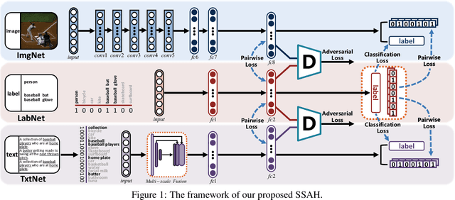 Figure 1 for Self-Supervised Adversarial Hashing Networks for Cross-Modal Retrieval