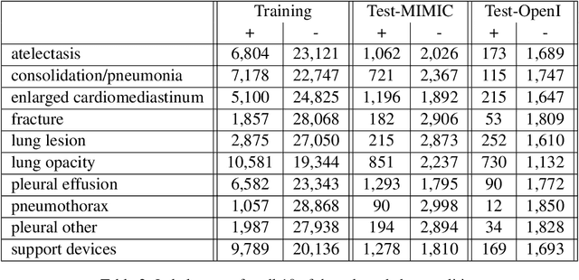 Figure 3 for On the diminishing return of labeling clinical reports