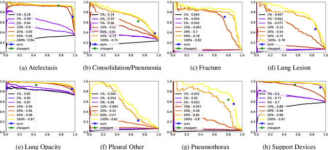 Figure 4 for On the diminishing return of labeling clinical reports