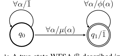 Figure 1 for Rational Recurrences