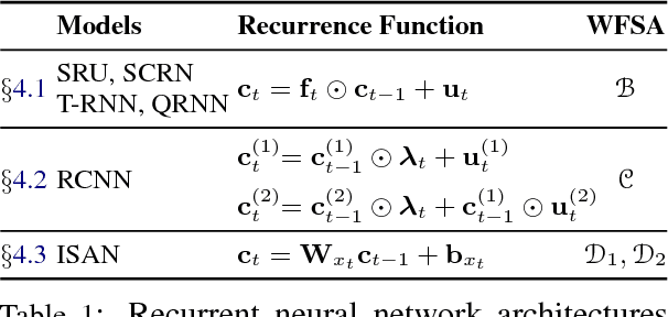 Figure 2 for Rational Recurrences