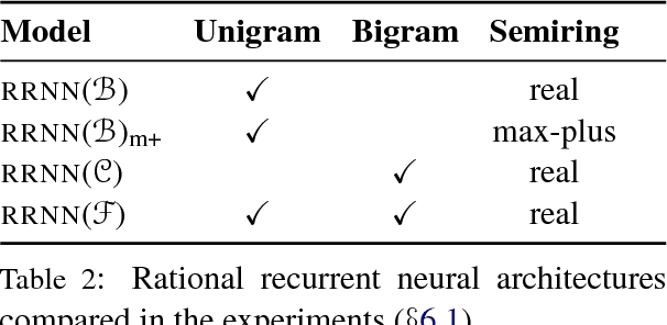 Figure 4 for Rational Recurrences