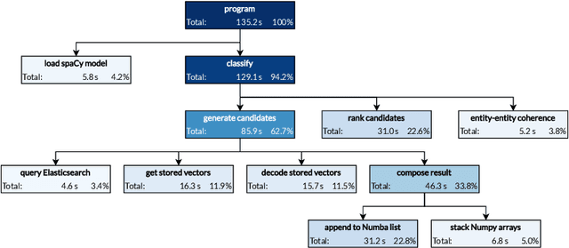 Figure 4 for Topical Classification of Food Safety Publications with a Knowledge Base
