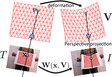 Figure 3 for Dense image registration and deformable surface reconstruction in presence of occlusions and minimal texture