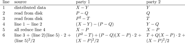 Figure 3 for Secure multiparty computations in floating-point arithmetic