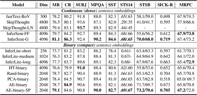 Figure 2 for Learning Compressed Sentence Representations for On-Device Text Processing